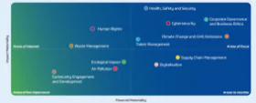 MISC Group’s materiality matrix